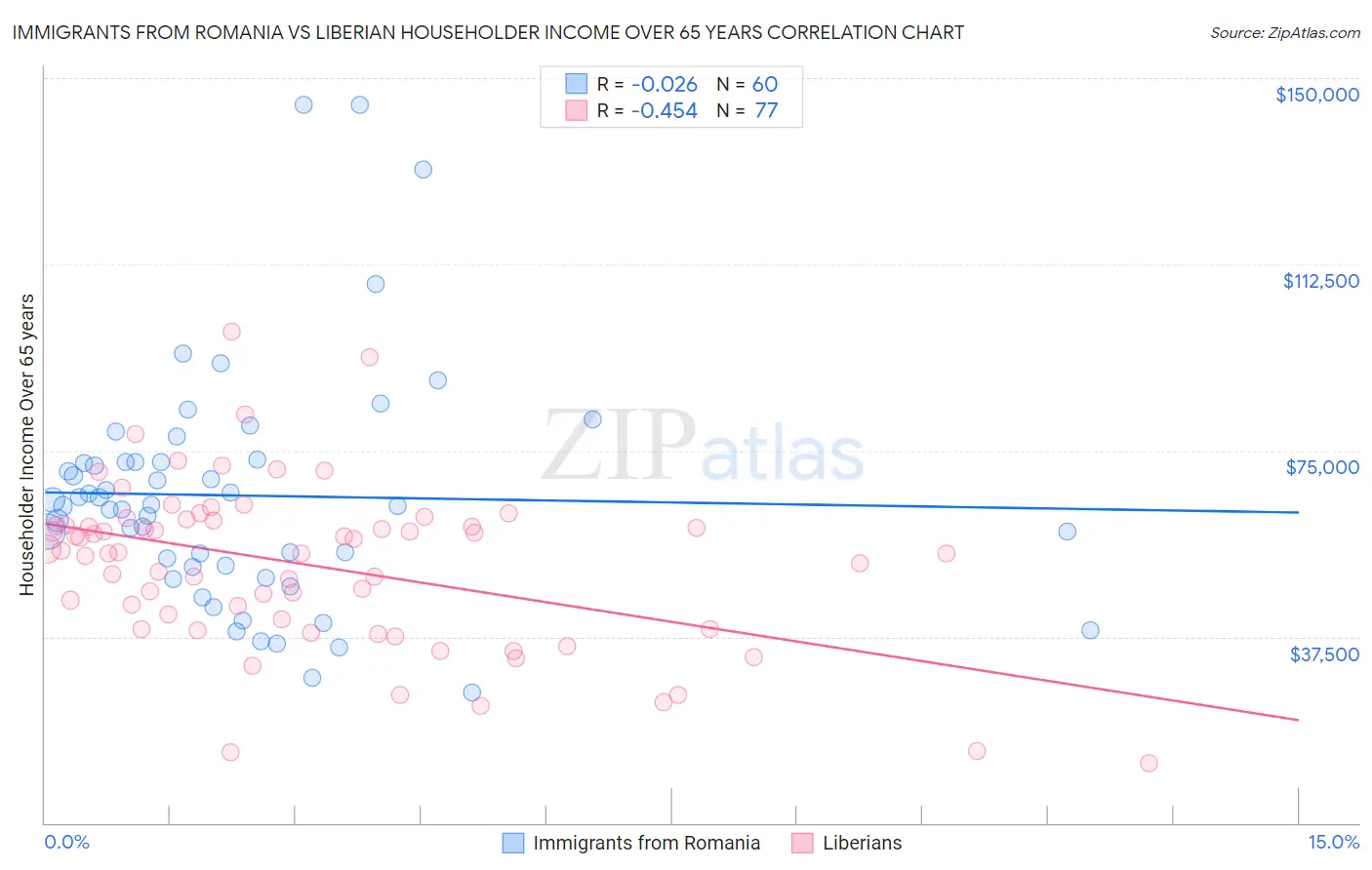 Immigrants from Romania vs Liberian Householder Income Over 65 years