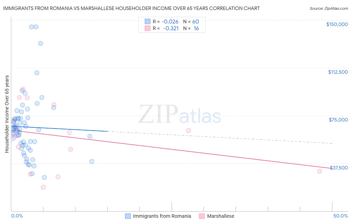 Immigrants from Romania vs Marshallese Householder Income Over 65 years