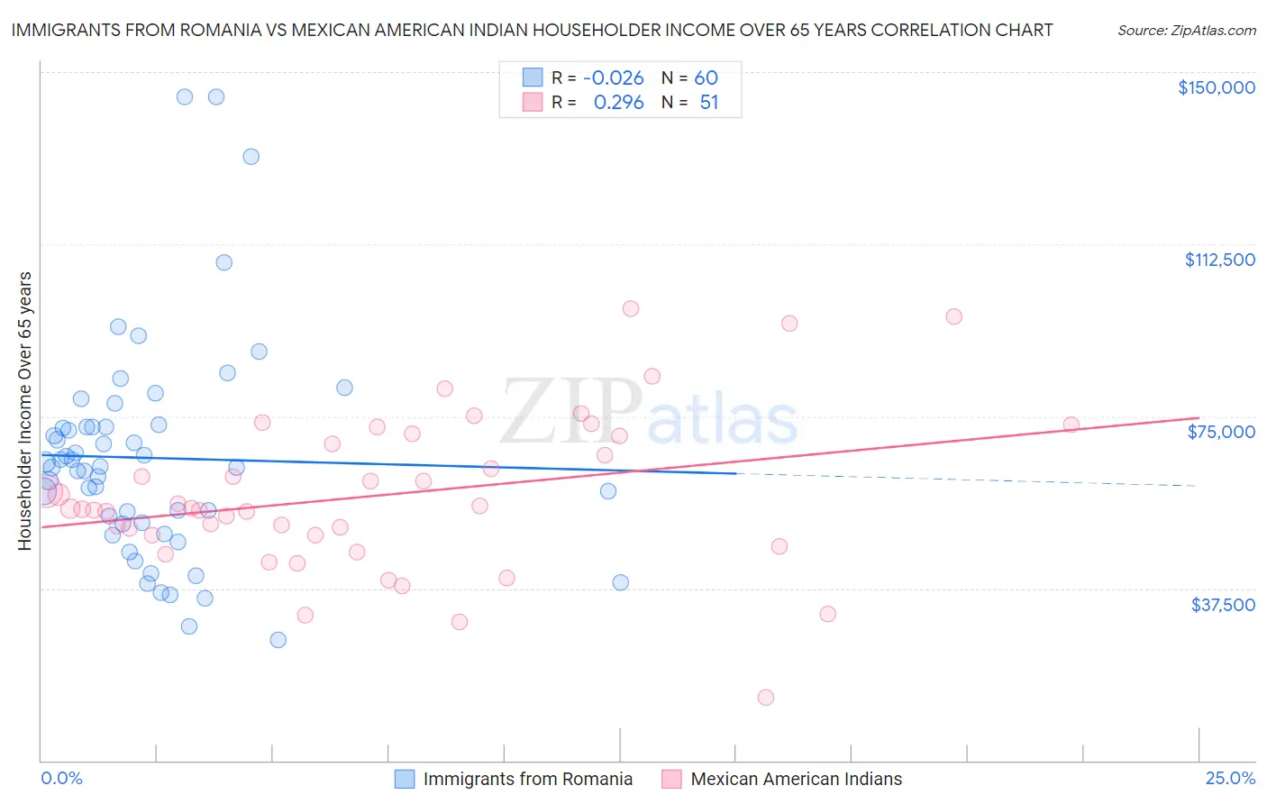Immigrants from Romania vs Mexican American Indian Householder Income Over 65 years