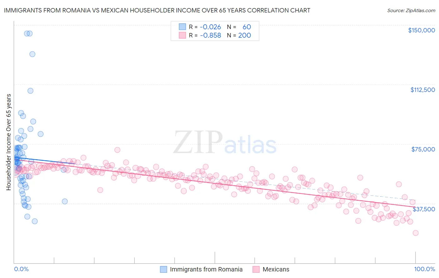 Immigrants from Romania vs Mexican Householder Income Over 65 years