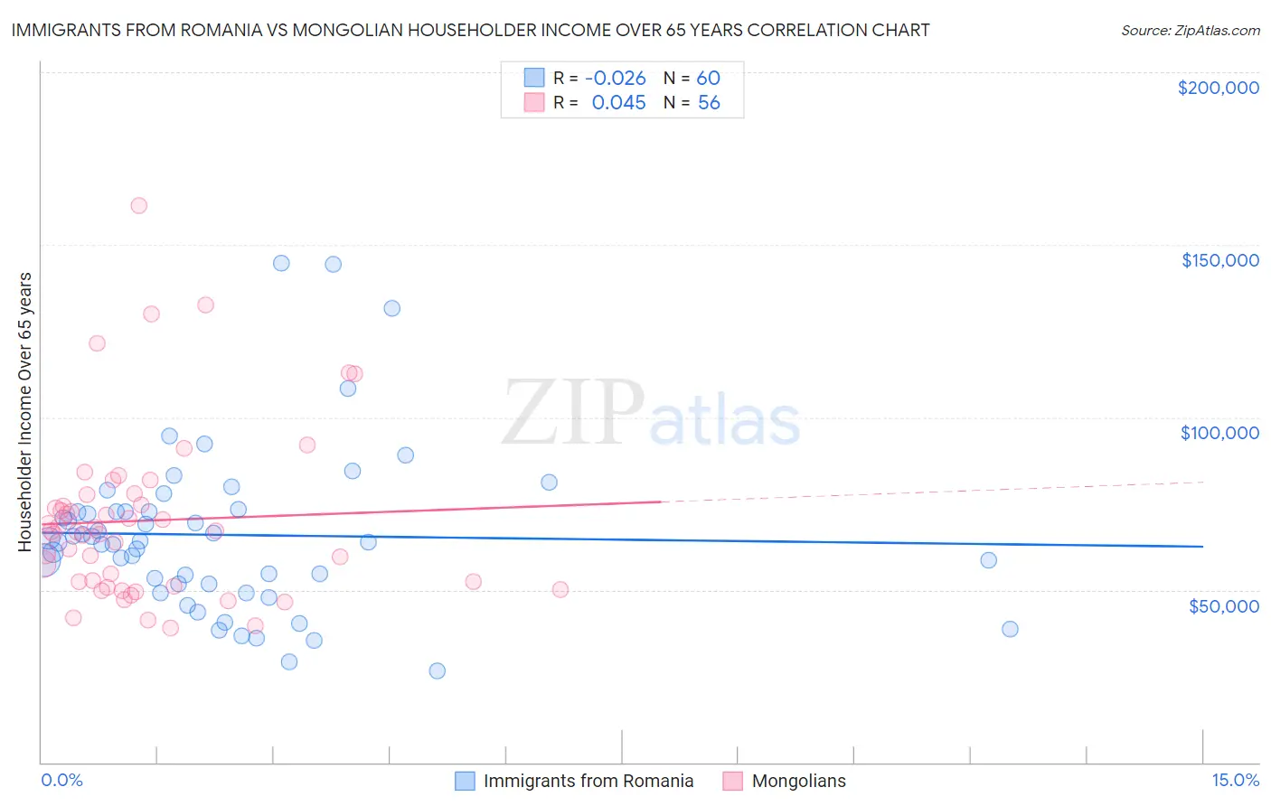 Immigrants from Romania vs Mongolian Householder Income Over 65 years