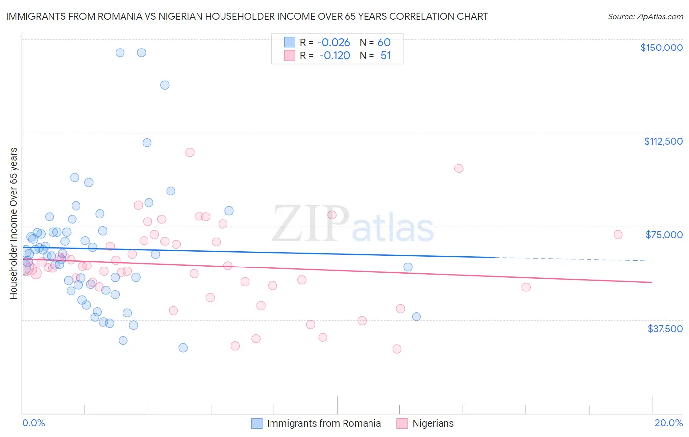 Immigrants from Romania vs Nigerian Householder Income Over 65 years