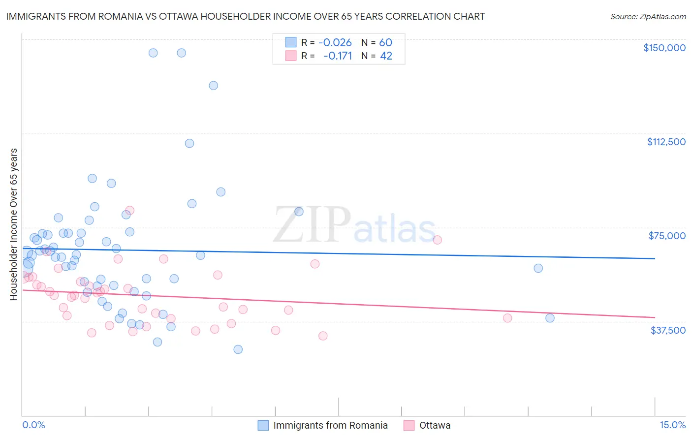 Immigrants from Romania vs Ottawa Householder Income Over 65 years