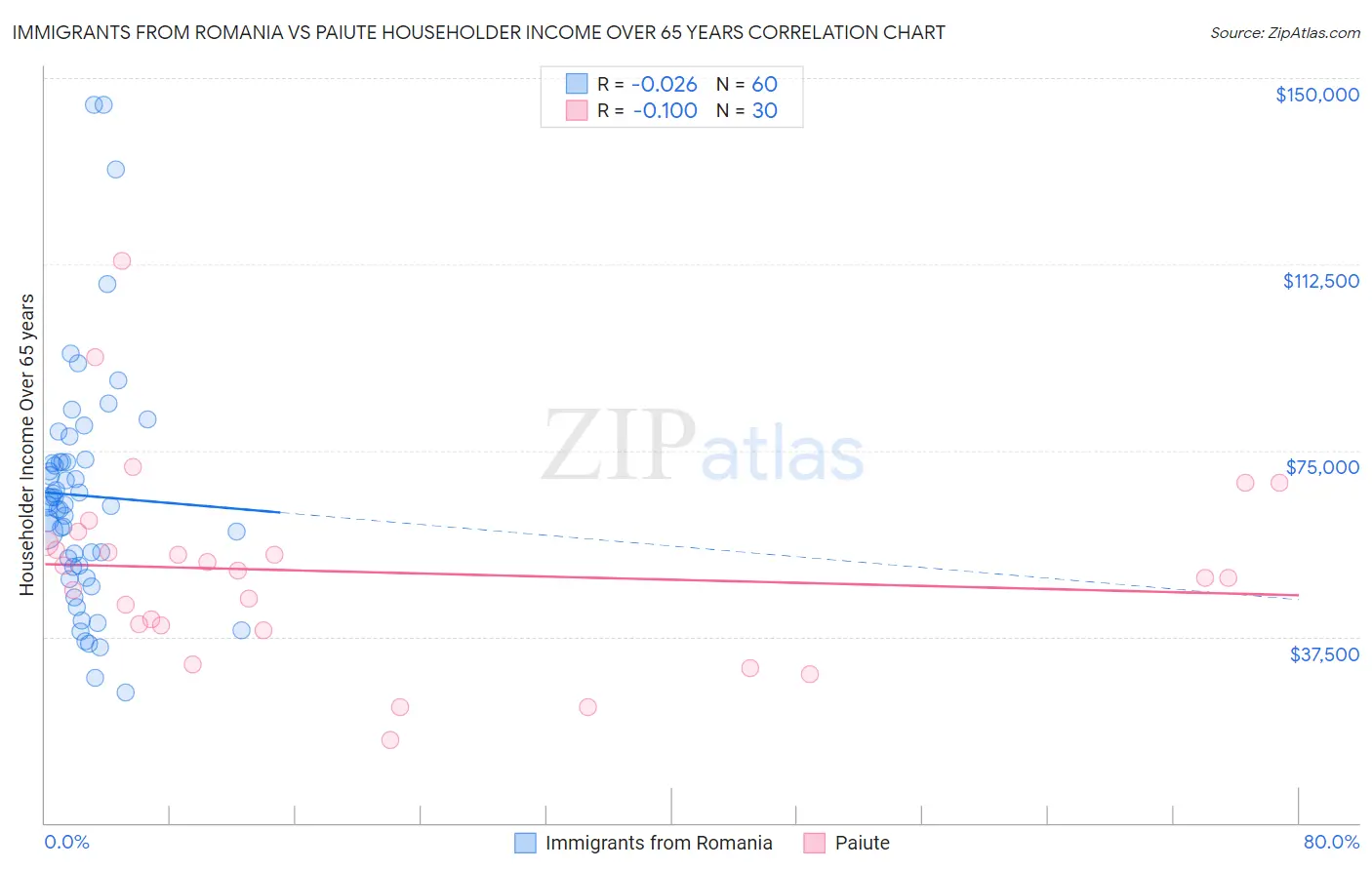 Immigrants from Romania vs Paiute Householder Income Over 65 years