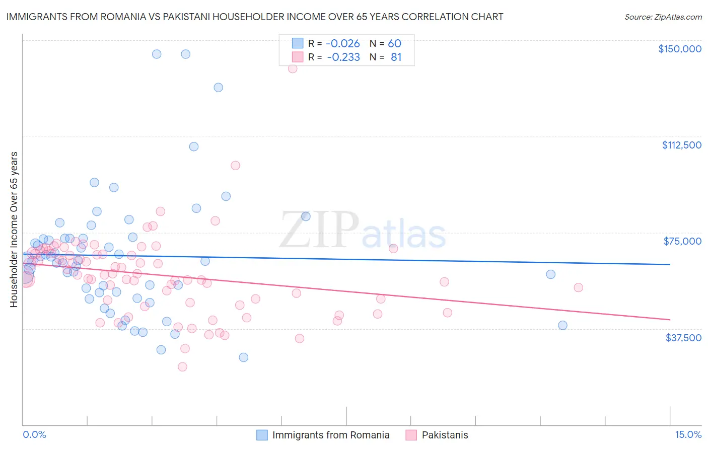 Immigrants from Romania vs Pakistani Householder Income Over 65 years