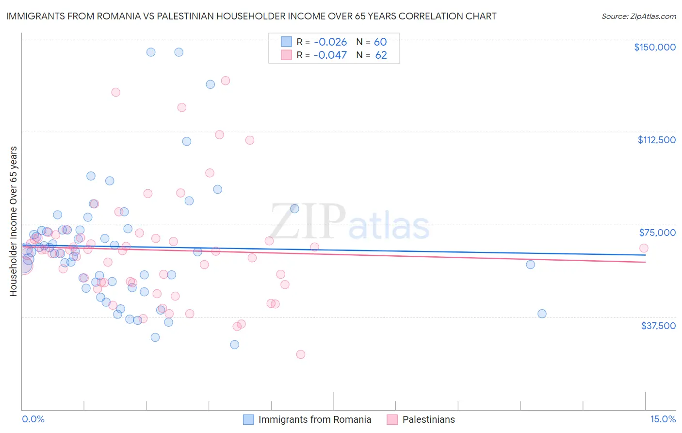 Immigrants from Romania vs Palestinian Householder Income Over 65 years