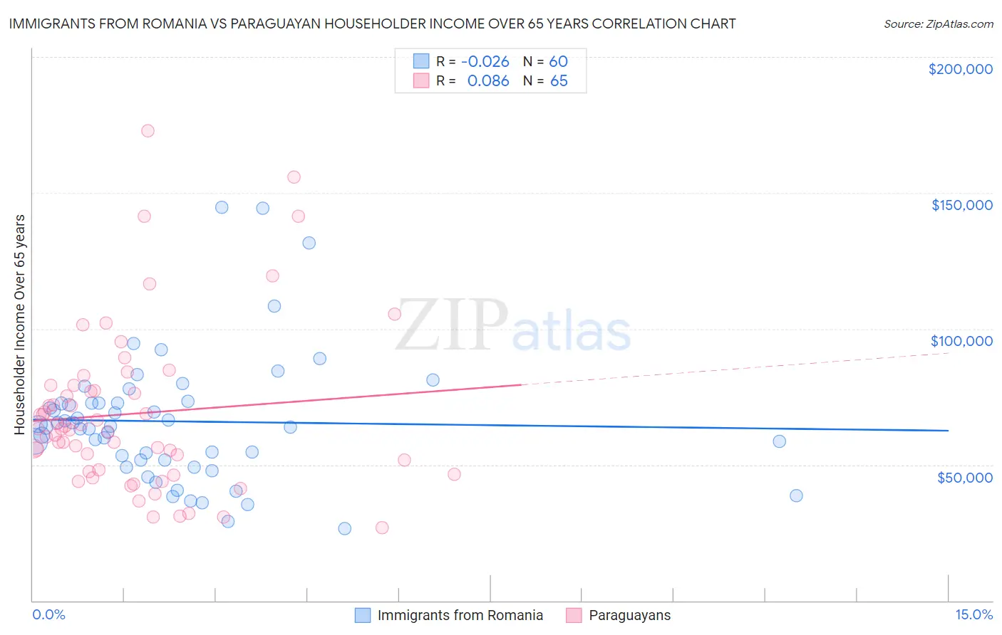 Immigrants from Romania vs Paraguayan Householder Income Over 65 years