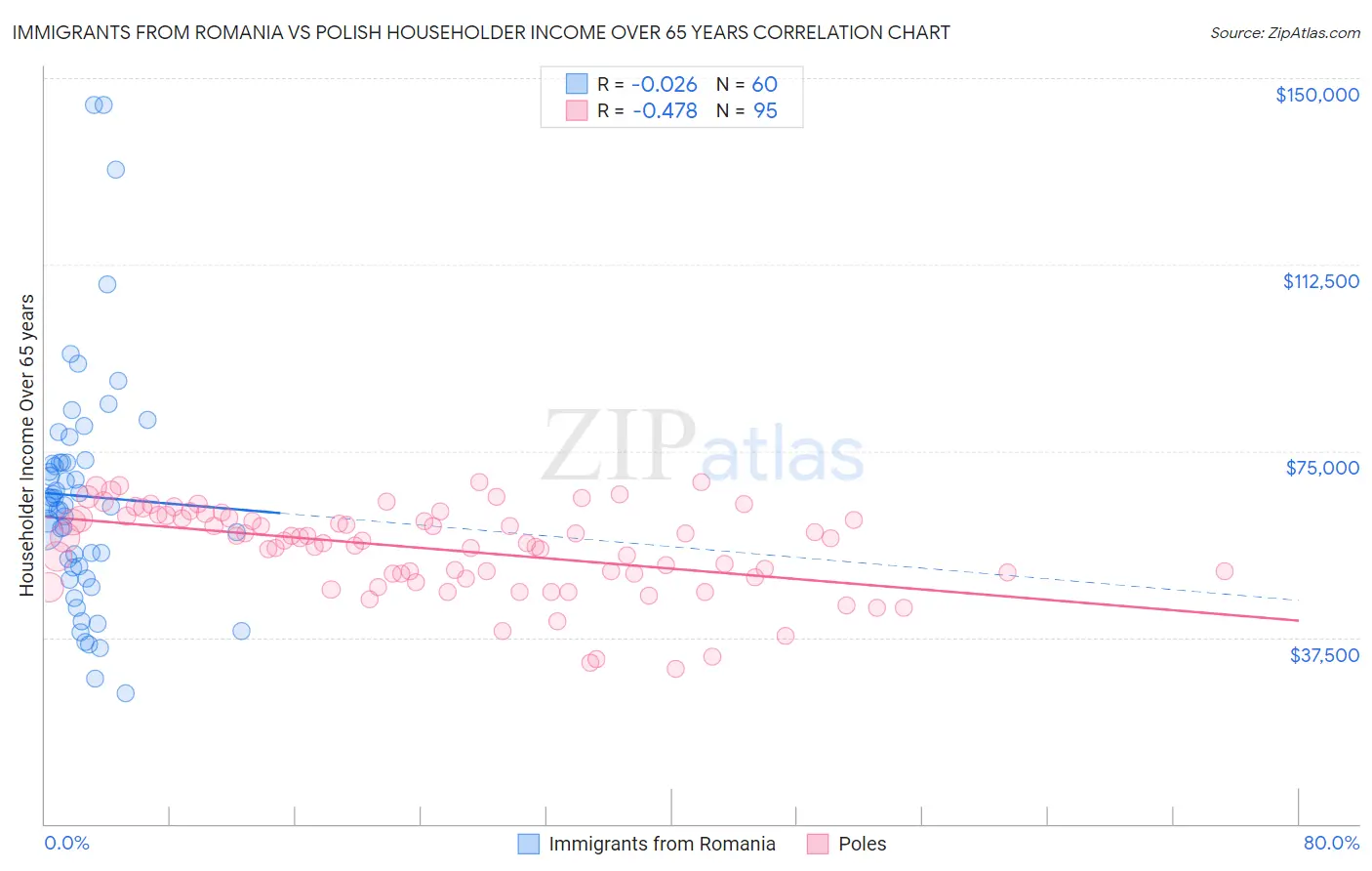 Immigrants from Romania vs Polish Householder Income Over 65 years