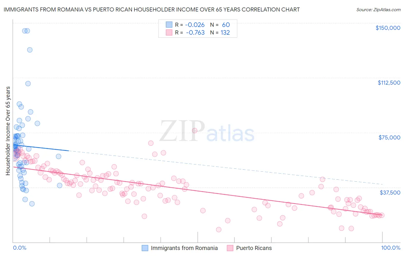 Immigrants from Romania vs Puerto Rican Householder Income Over 65 years