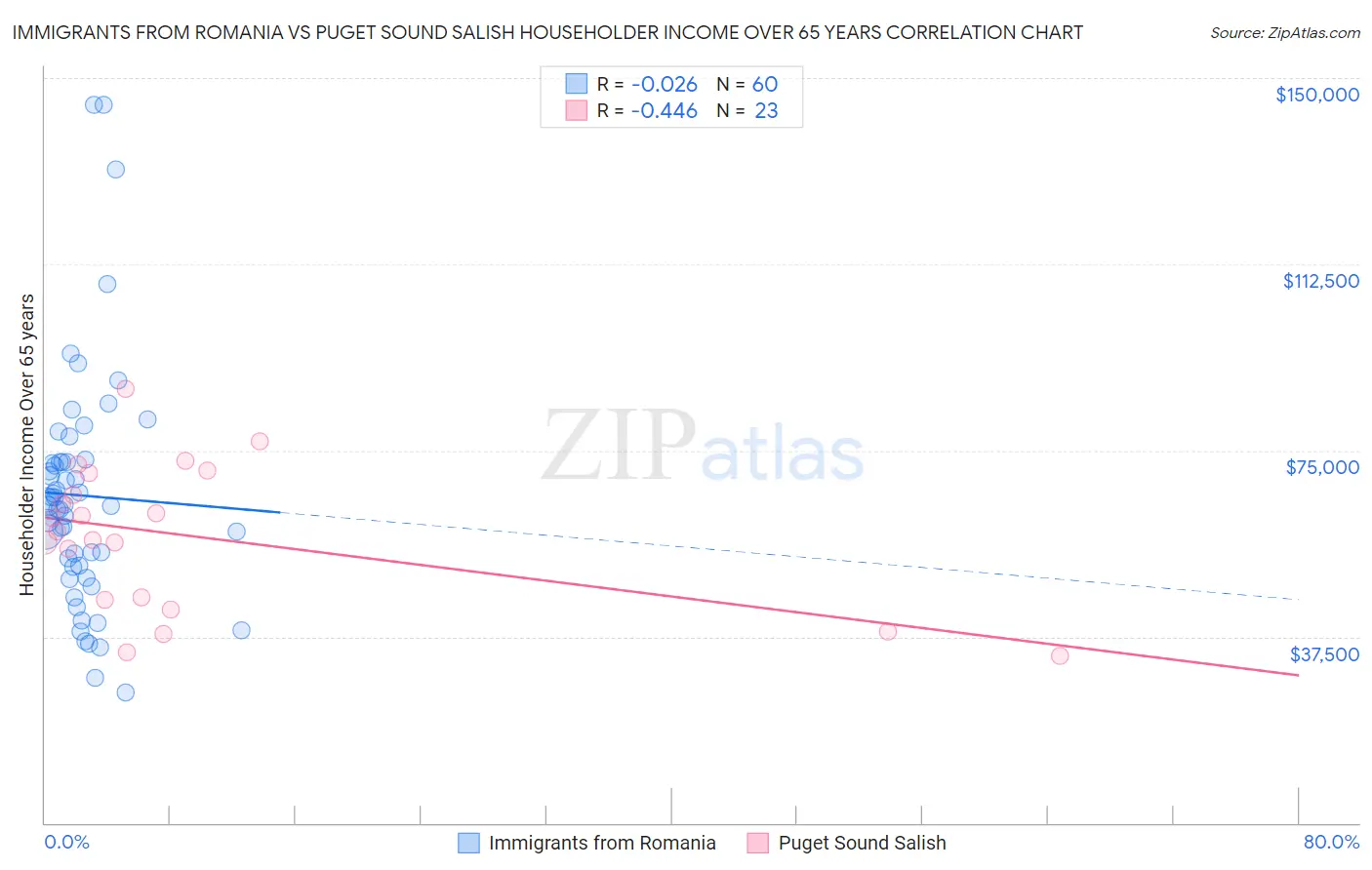 Immigrants from Romania vs Puget Sound Salish Householder Income Over 65 years