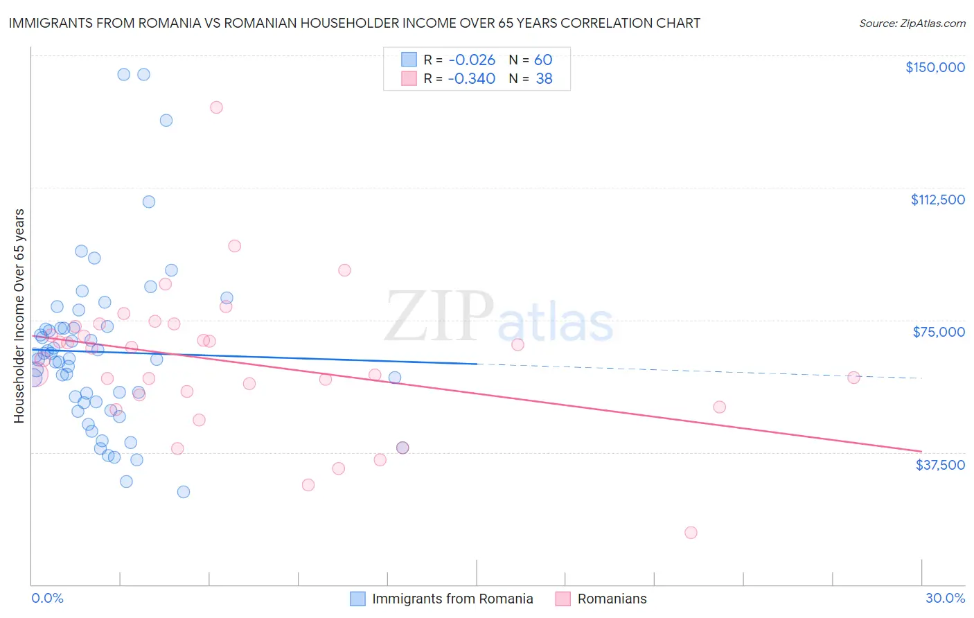 Immigrants from Romania vs Romanian Householder Income Over 65 years