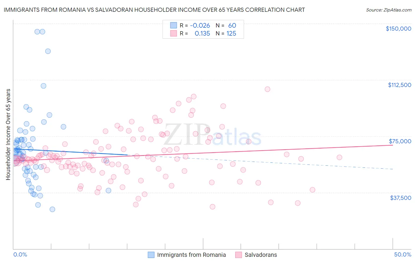Immigrants from Romania vs Salvadoran Householder Income Over 65 years