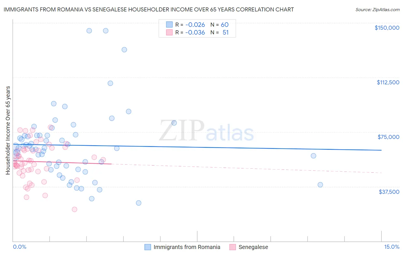 Immigrants from Romania vs Senegalese Householder Income Over 65 years
