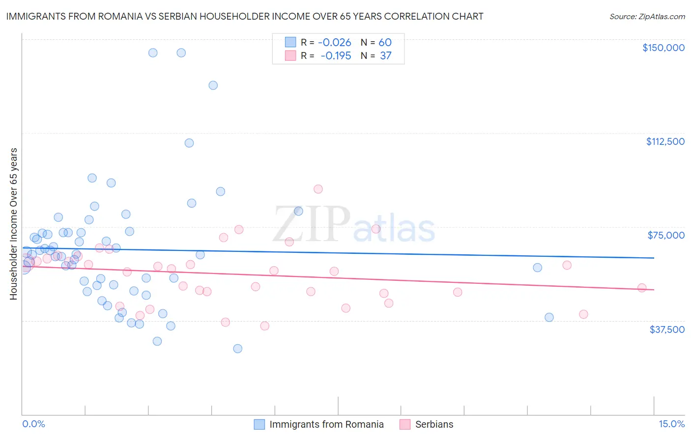 Immigrants from Romania vs Serbian Householder Income Over 65 years