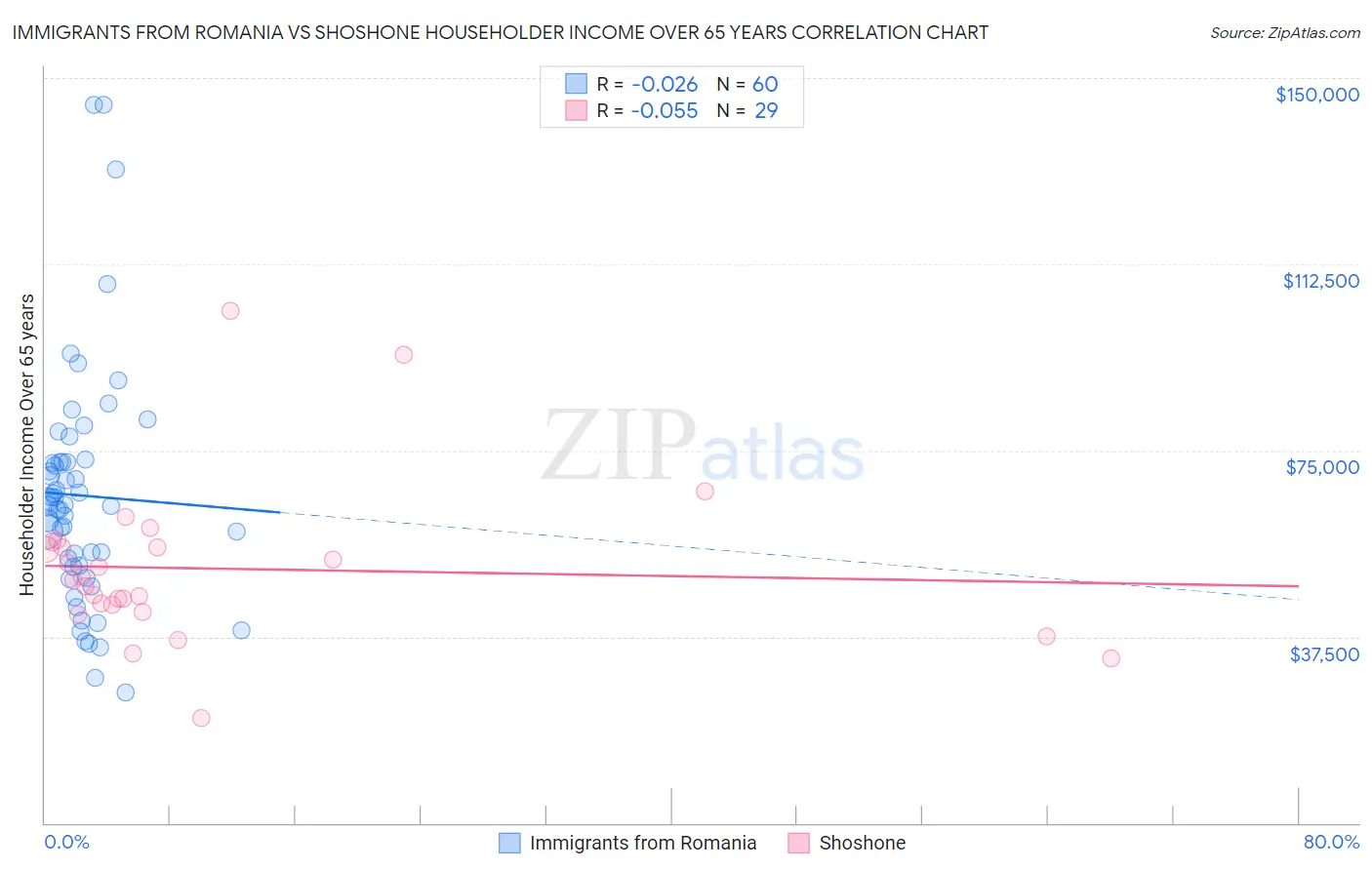 Immigrants from Romania vs Shoshone Householder Income Over 65 years
