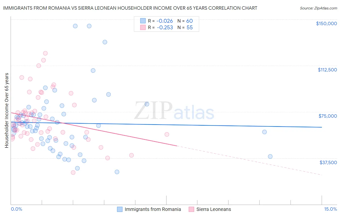 Immigrants from Romania vs Sierra Leonean Householder Income Over 65 years