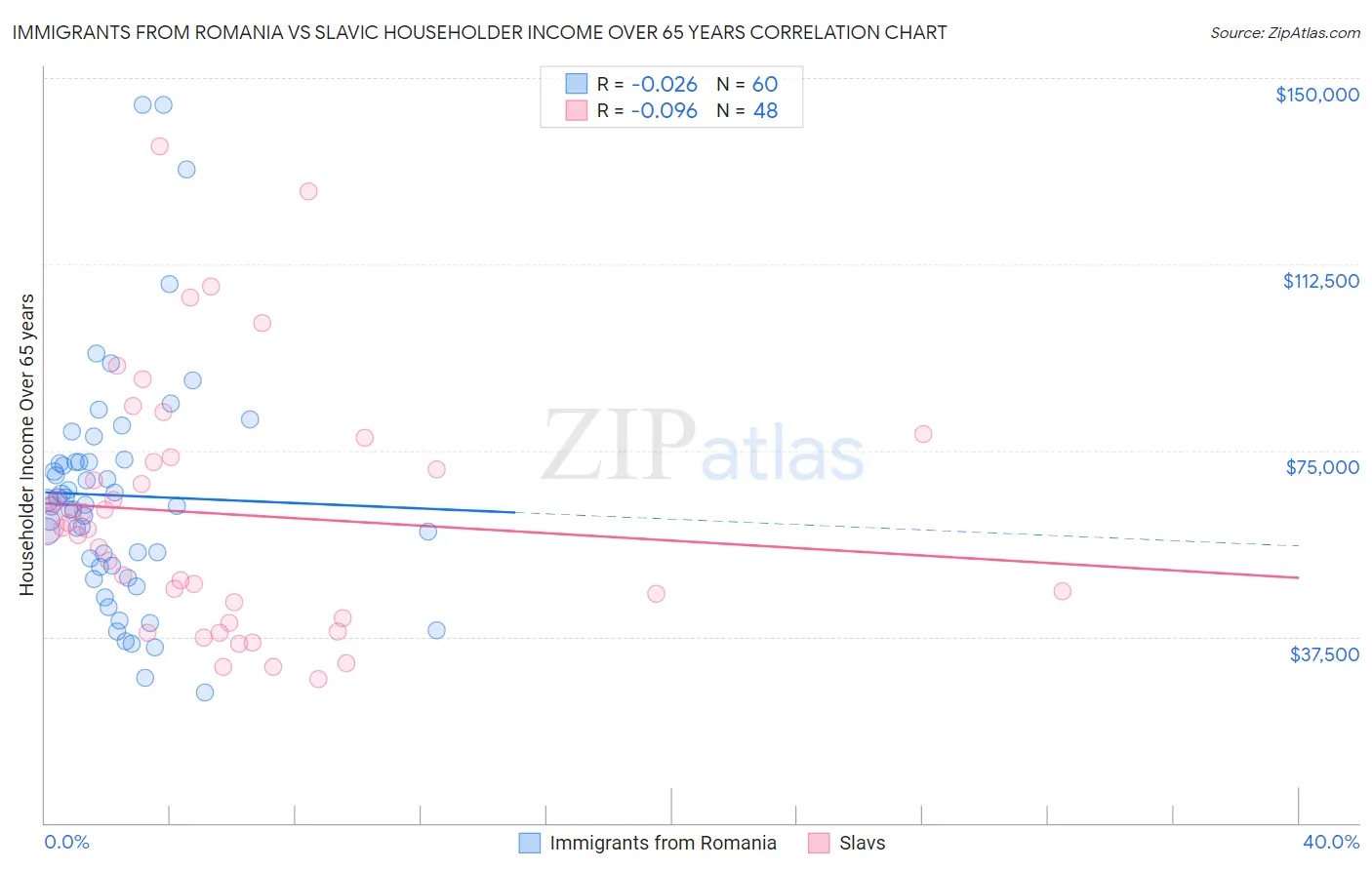 Immigrants from Romania vs Slavic Householder Income Over 65 years