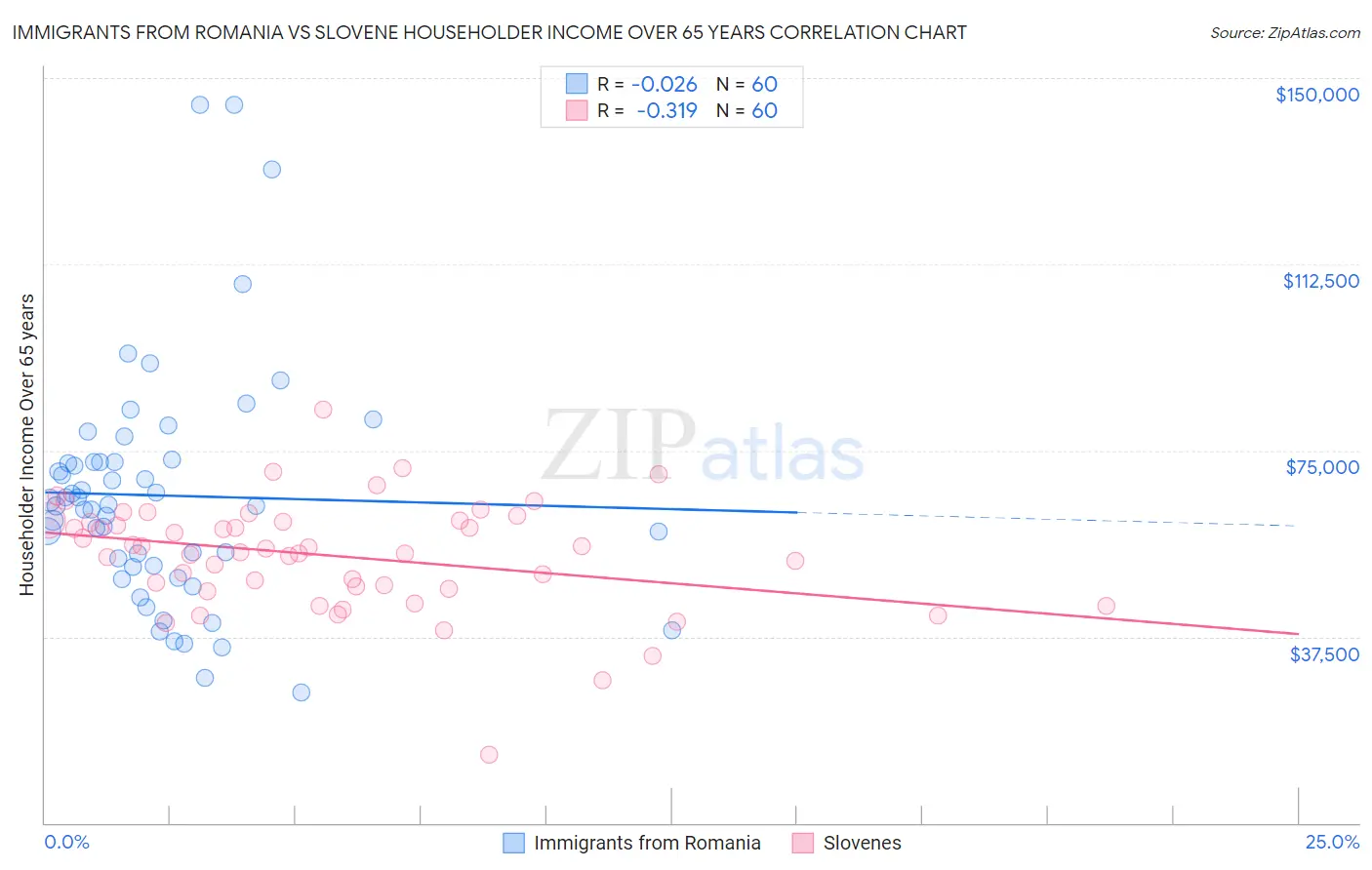 Immigrants from Romania vs Slovene Householder Income Over 65 years