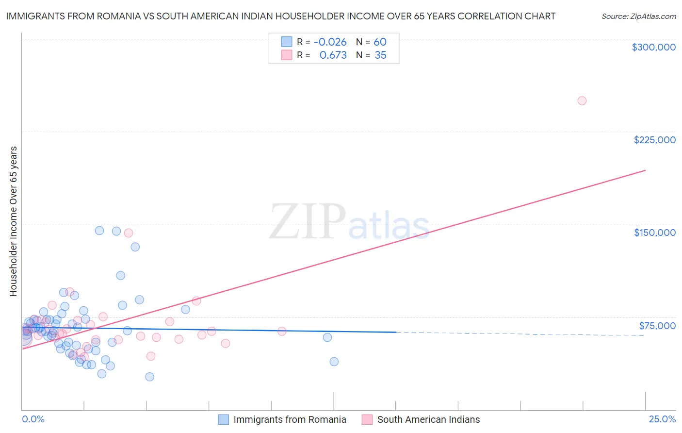 Immigrants from Romania vs South American Indian Householder Income Over 65 years