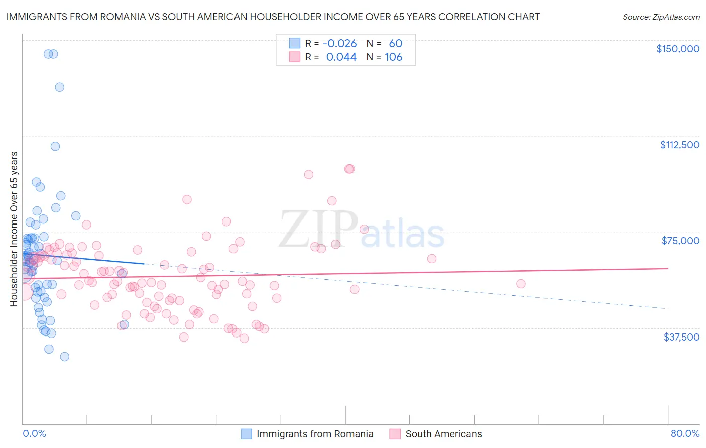 Immigrants from Romania vs South American Householder Income Over 65 years