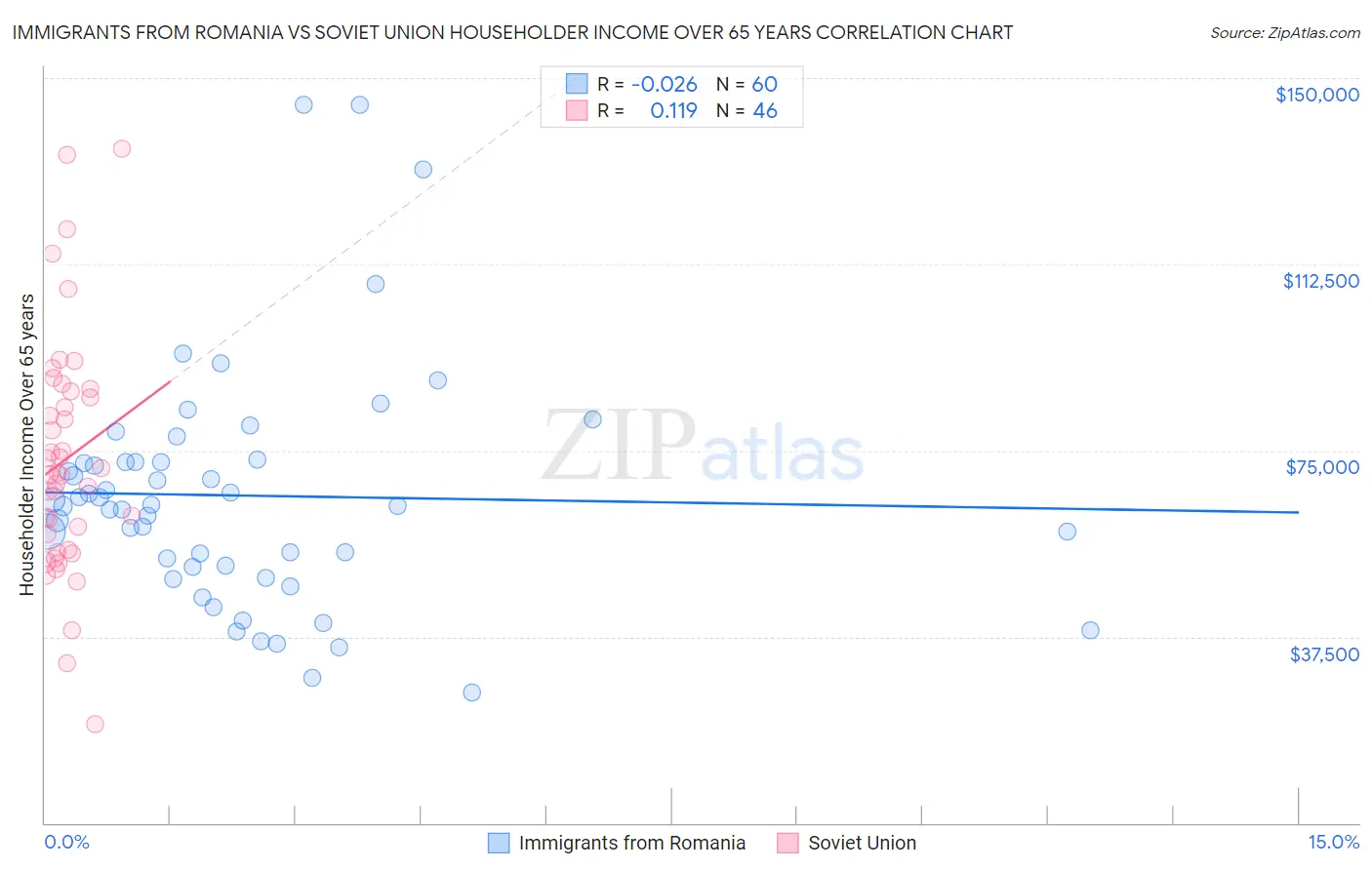 Immigrants from Romania vs Soviet Union Householder Income Over 65 years