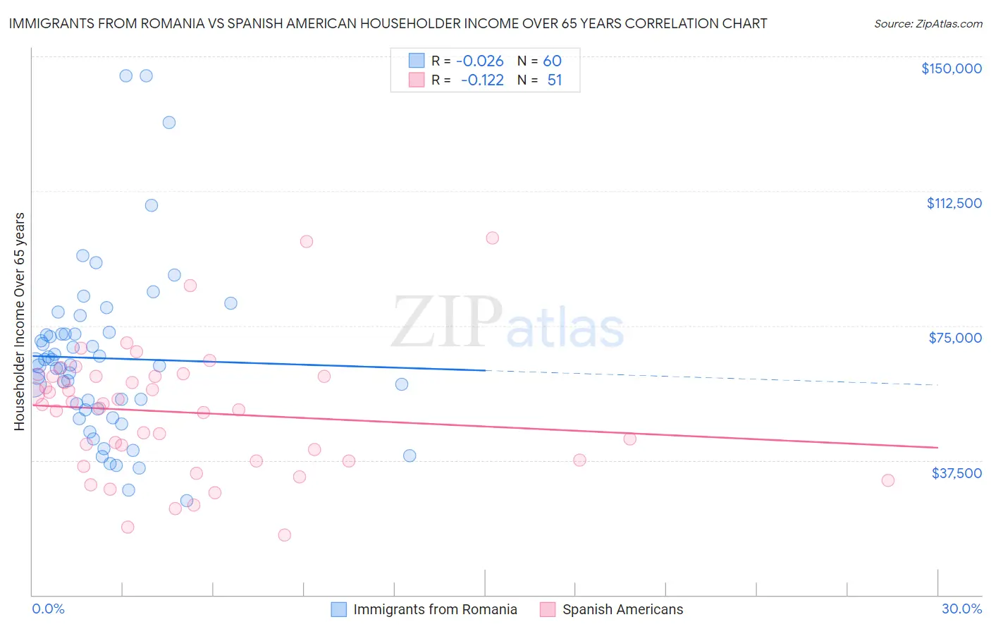 Immigrants from Romania vs Spanish American Householder Income Over 65 years
