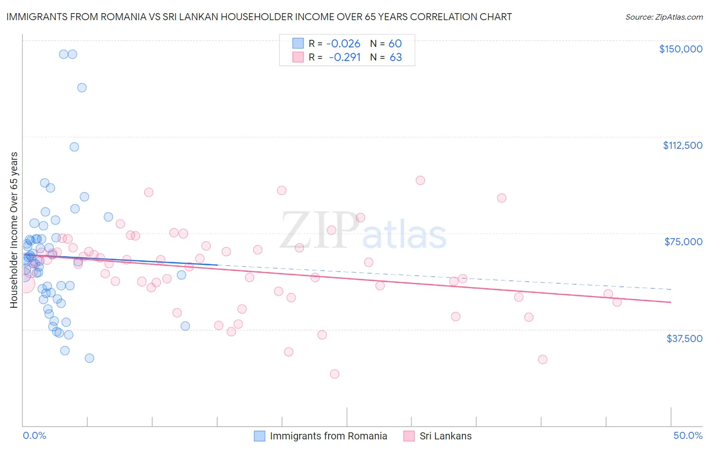 Immigrants from Romania vs Sri Lankan Householder Income Over 65 years