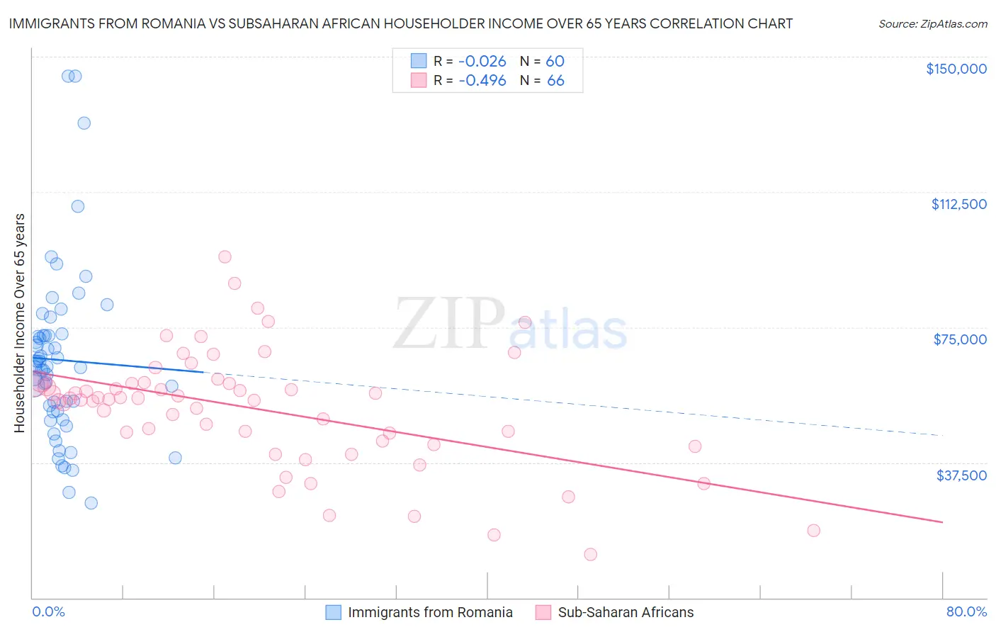 Immigrants from Romania vs Subsaharan African Householder Income Over 65 years