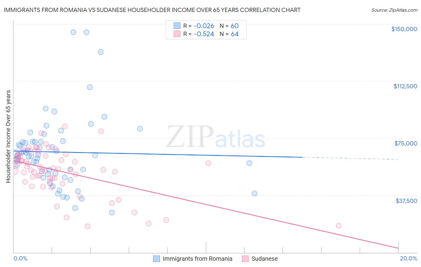 Immigrants from Romania vs Sudanese Householder Income Over 65 years