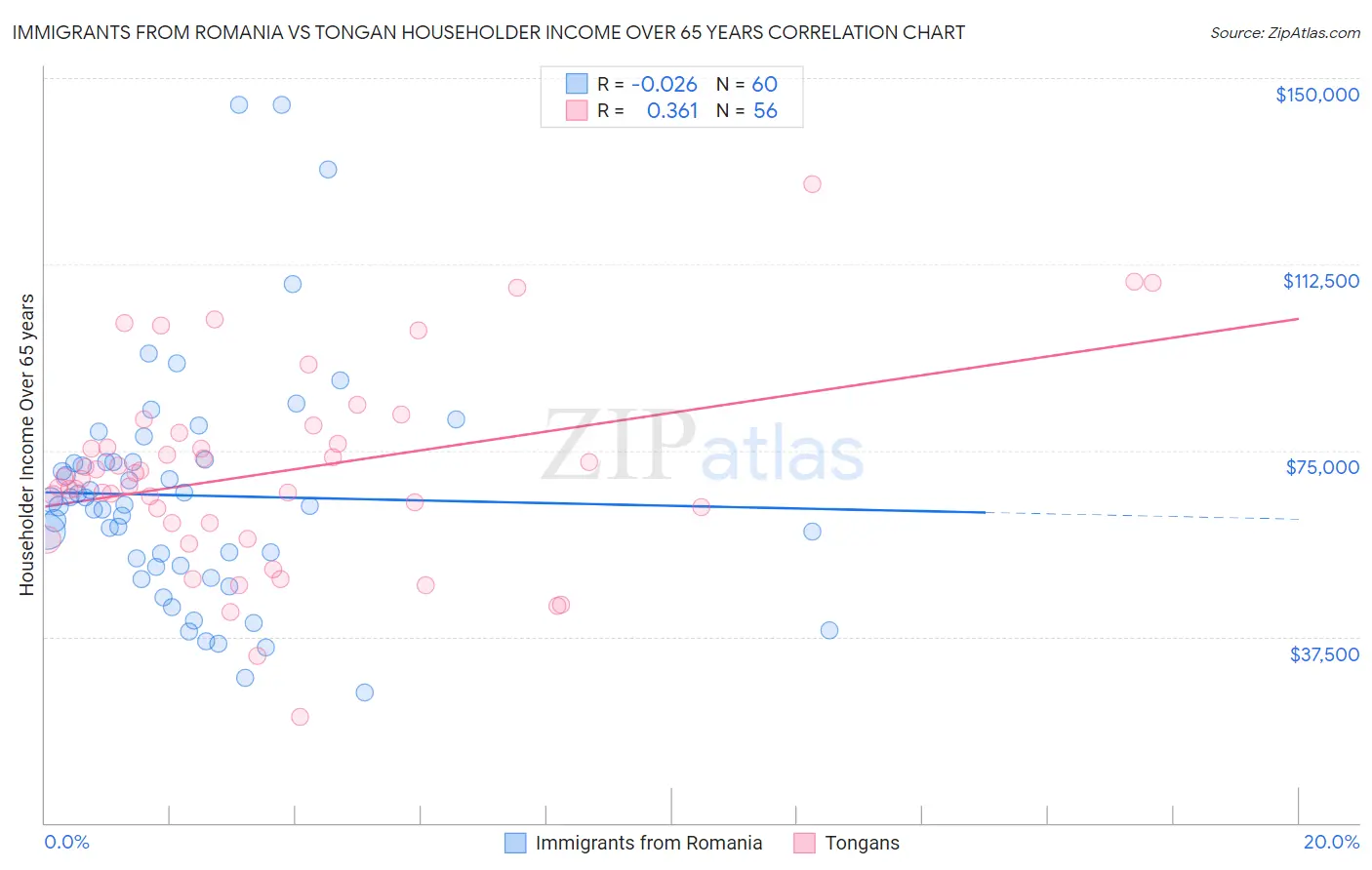 Immigrants from Romania vs Tongan Householder Income Over 65 years
