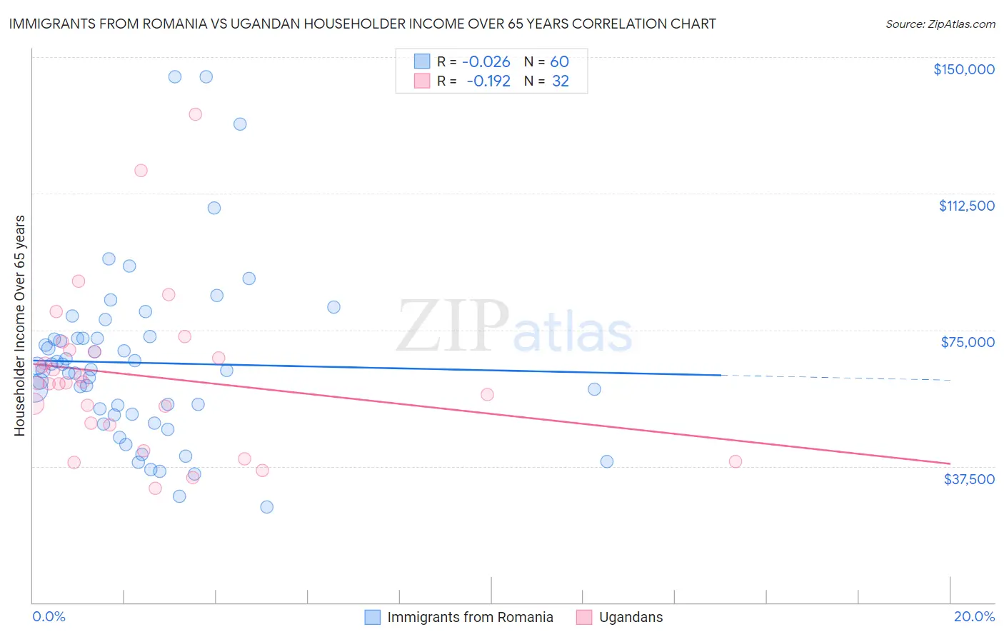 Immigrants from Romania vs Ugandan Householder Income Over 65 years