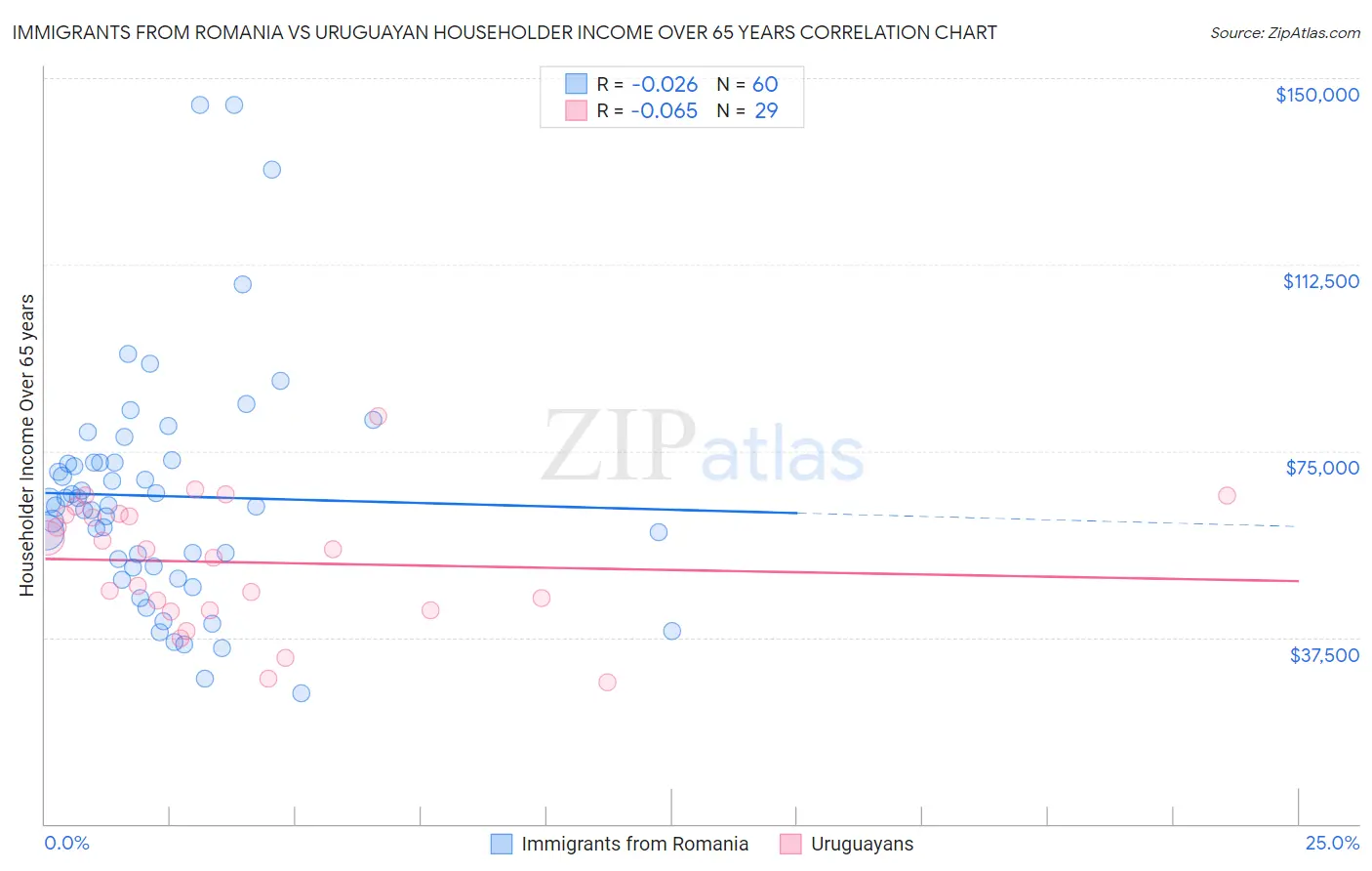 Immigrants from Romania vs Uruguayan Householder Income Over 65 years