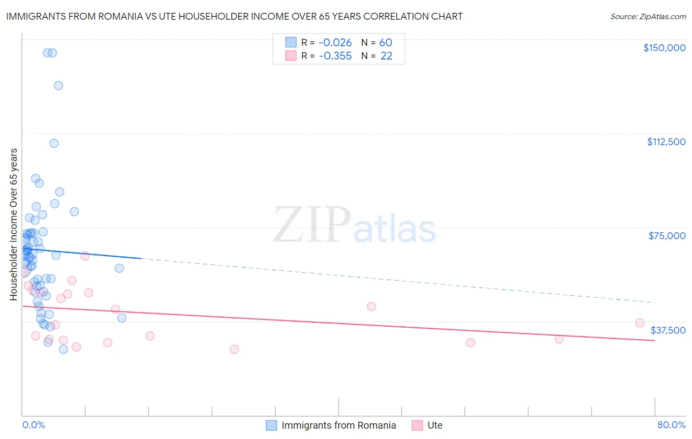 Immigrants from Romania vs Ute Householder Income Over 65 years