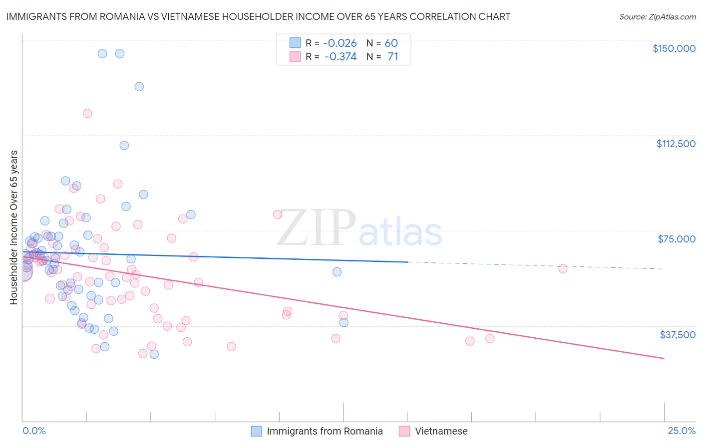 Immigrants from Romania vs Vietnamese Householder Income Over 65 years