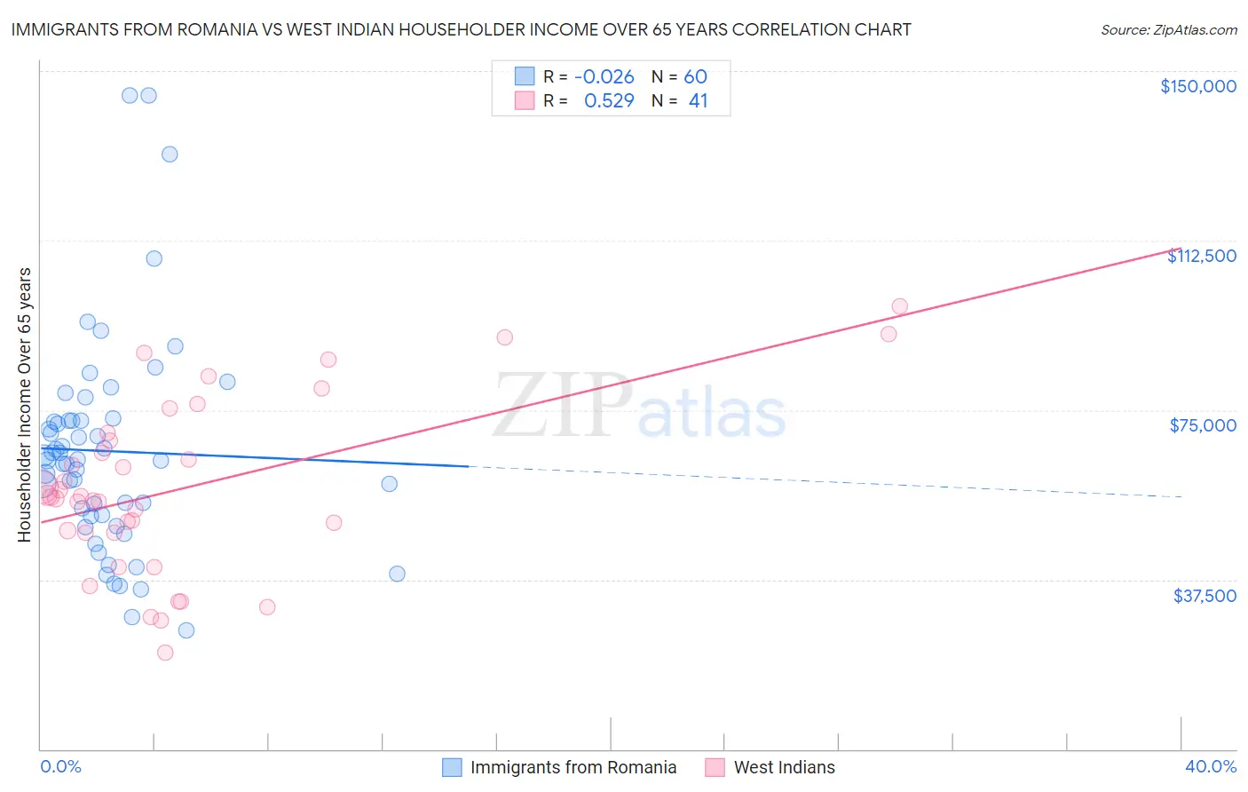 Immigrants from Romania vs West Indian Householder Income Over 65 years