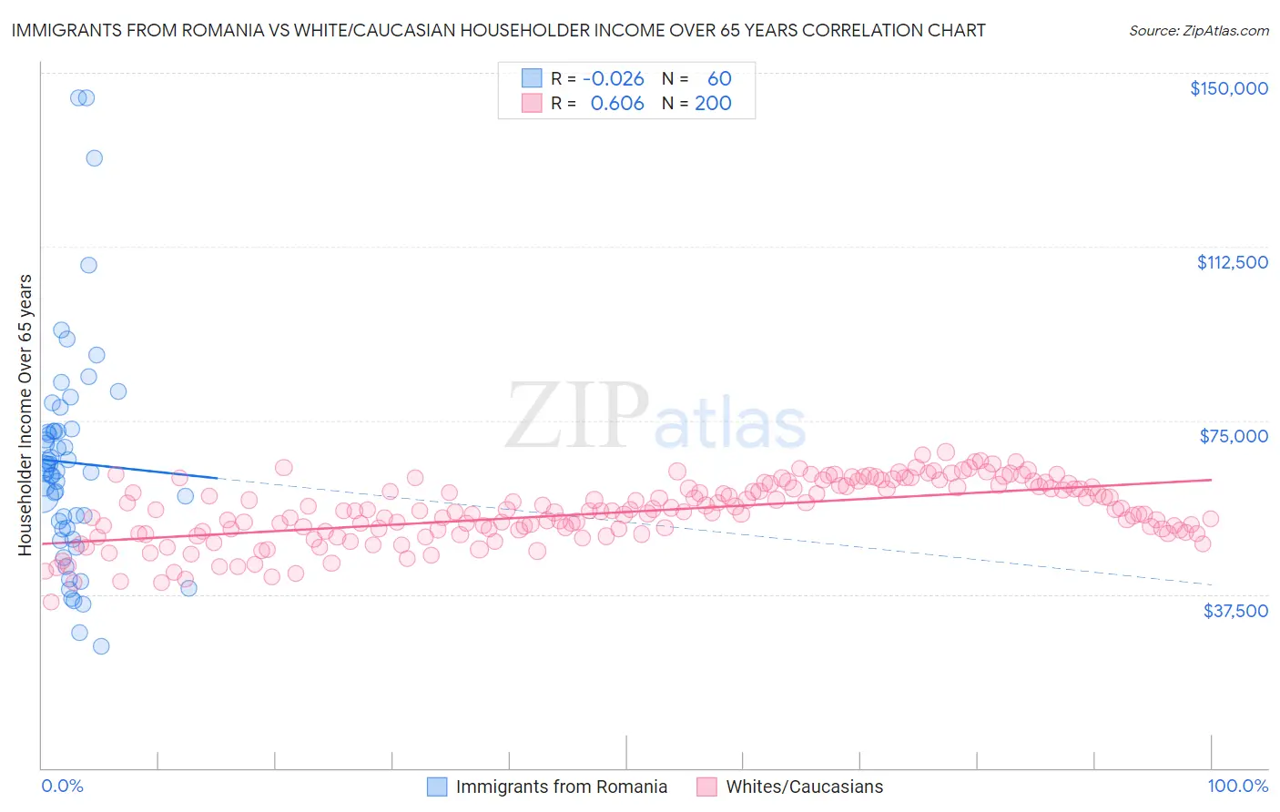 Immigrants from Romania vs White/Caucasian Householder Income Over 65 years
