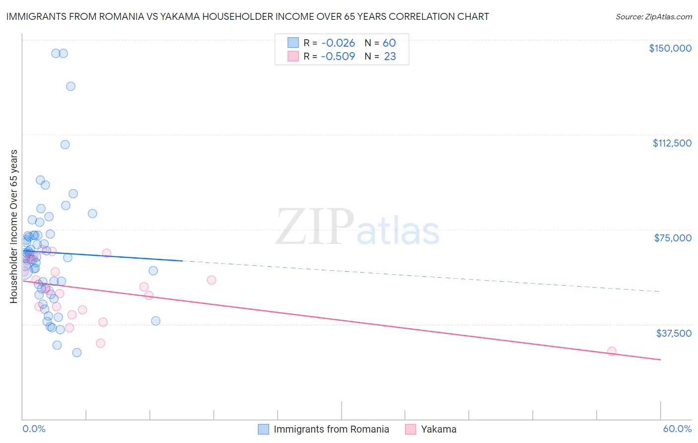 Immigrants from Romania vs Yakama Householder Income Over 65 years