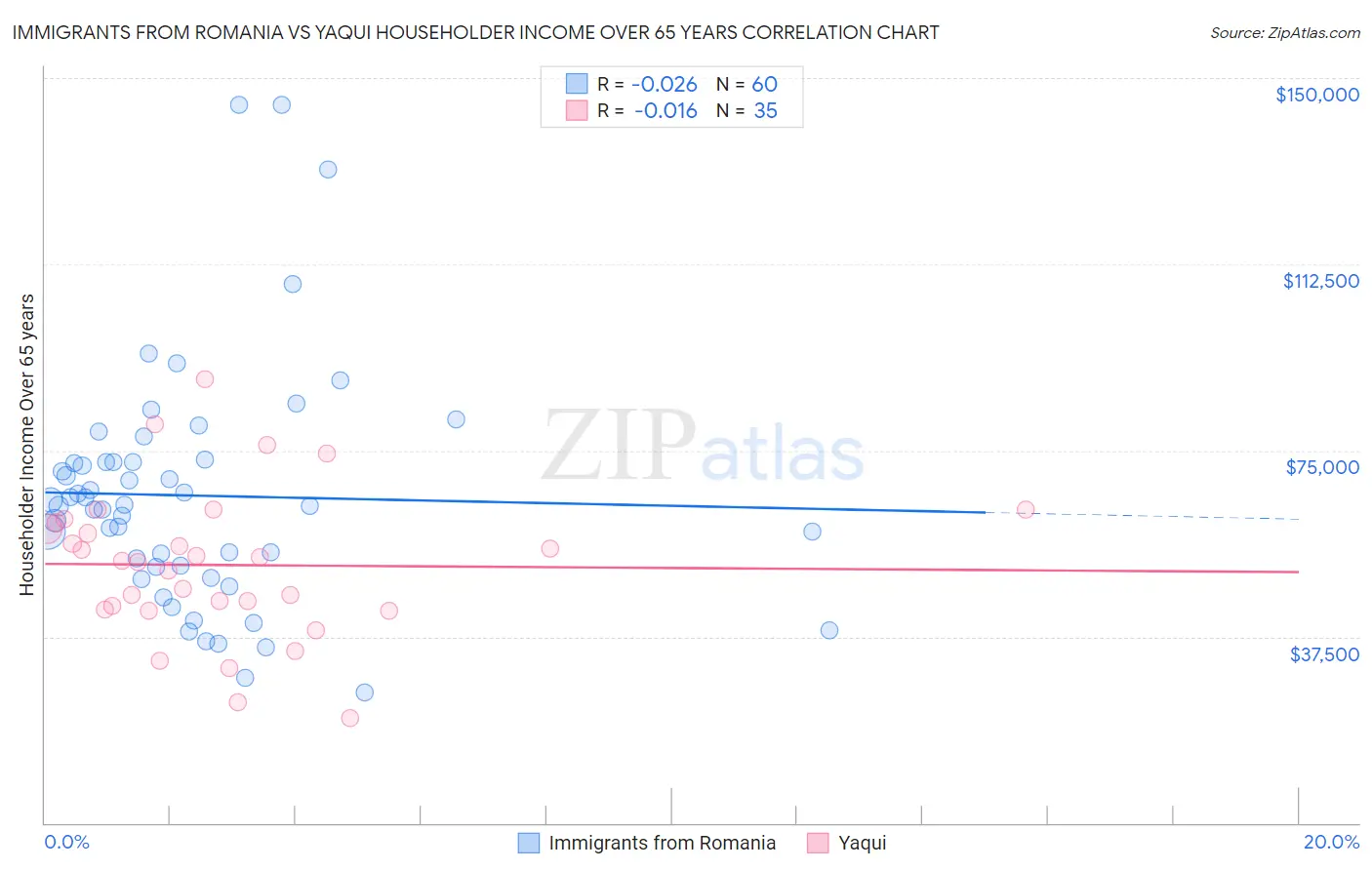 Immigrants from Romania vs Yaqui Householder Income Over 65 years