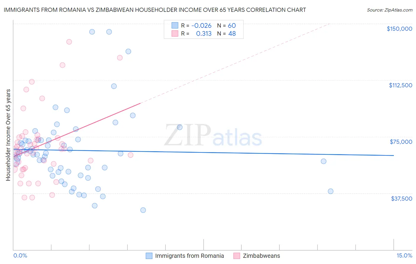 Immigrants from Romania vs Zimbabwean Householder Income Over 65 years