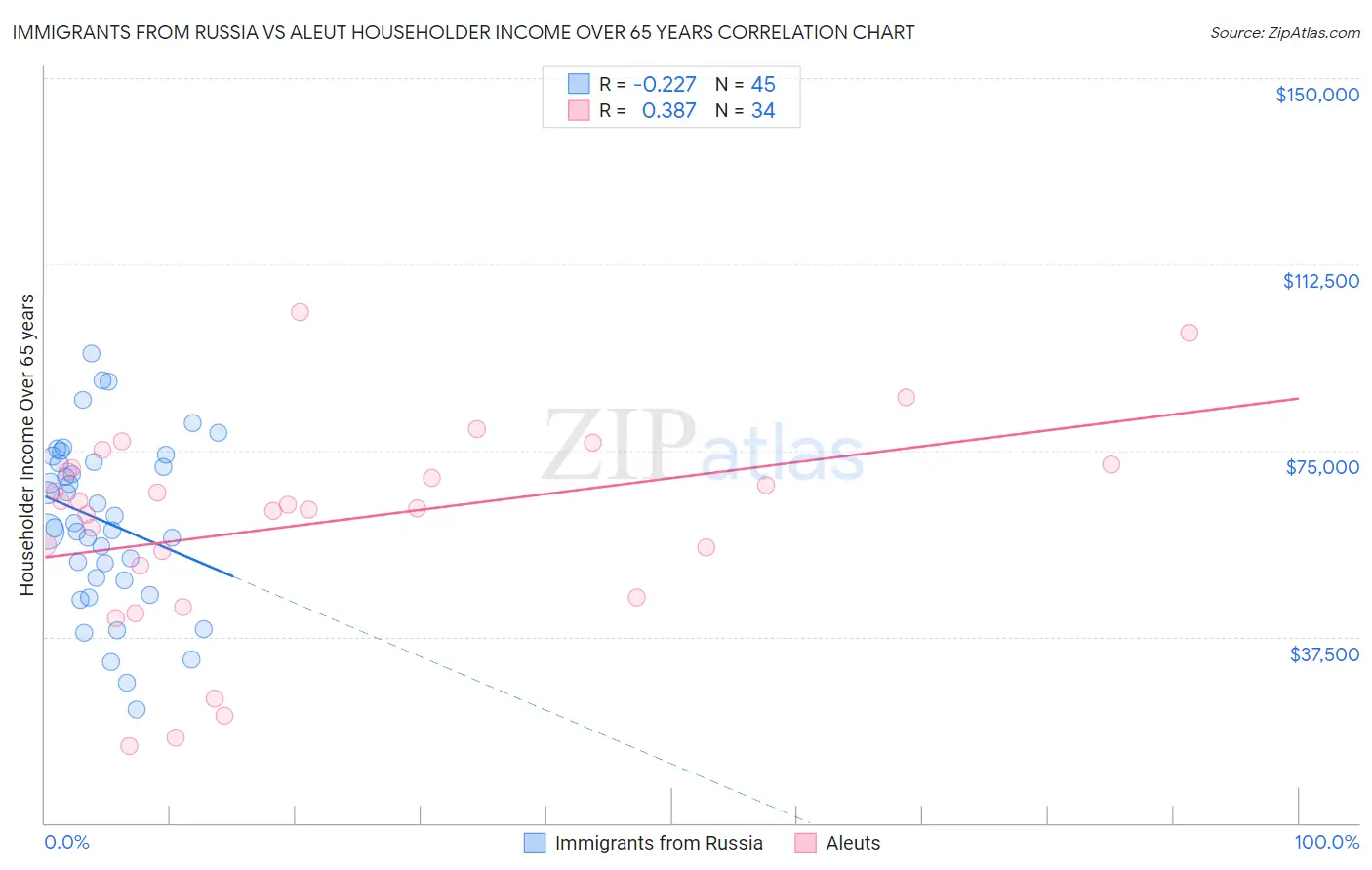 Immigrants from Russia vs Aleut Householder Income Over 65 years