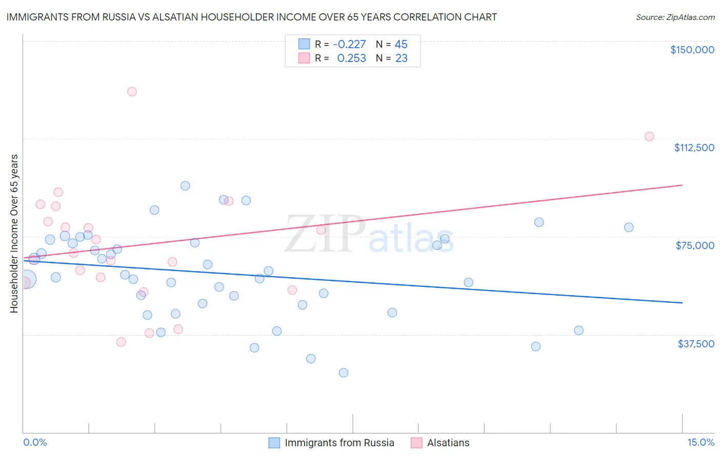 Immigrants from Russia vs Alsatian Householder Income Over 65 years