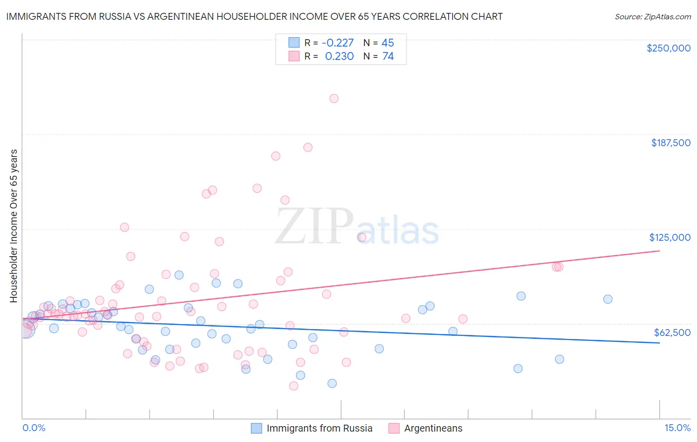 Immigrants from Russia vs Argentinean Householder Income Over 65 years