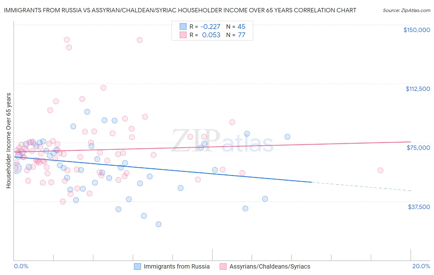 Immigrants from Russia vs Assyrian/Chaldean/Syriac Householder Income Over 65 years