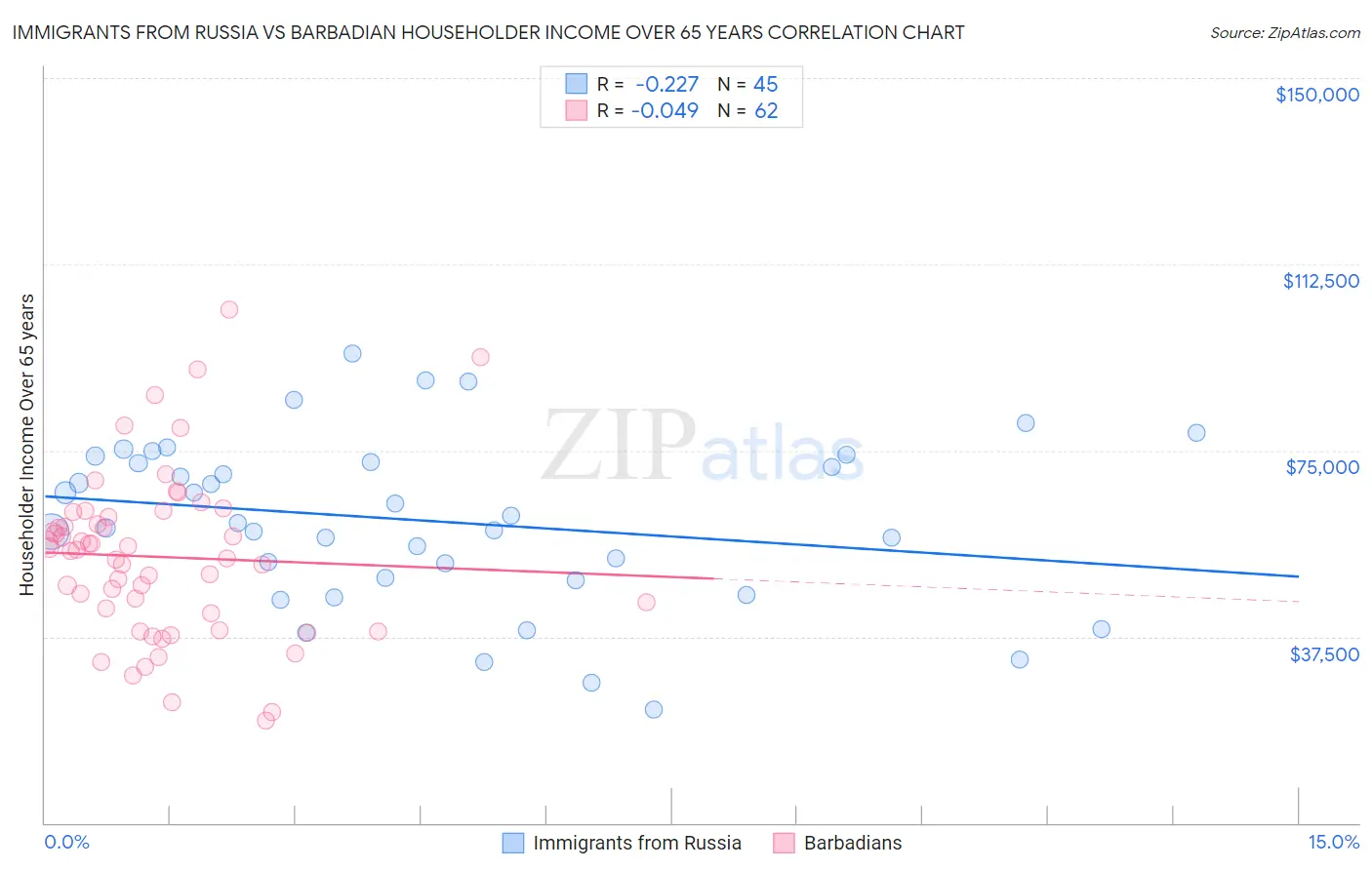 Immigrants from Russia vs Barbadian Householder Income Over 65 years