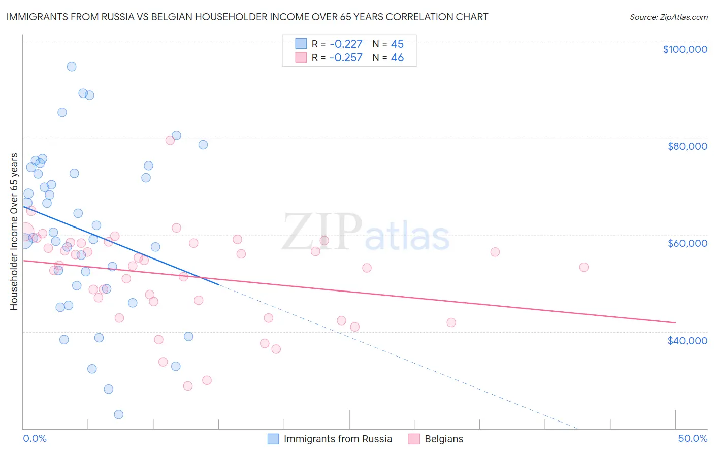 Immigrants from Russia vs Belgian Householder Income Over 65 years