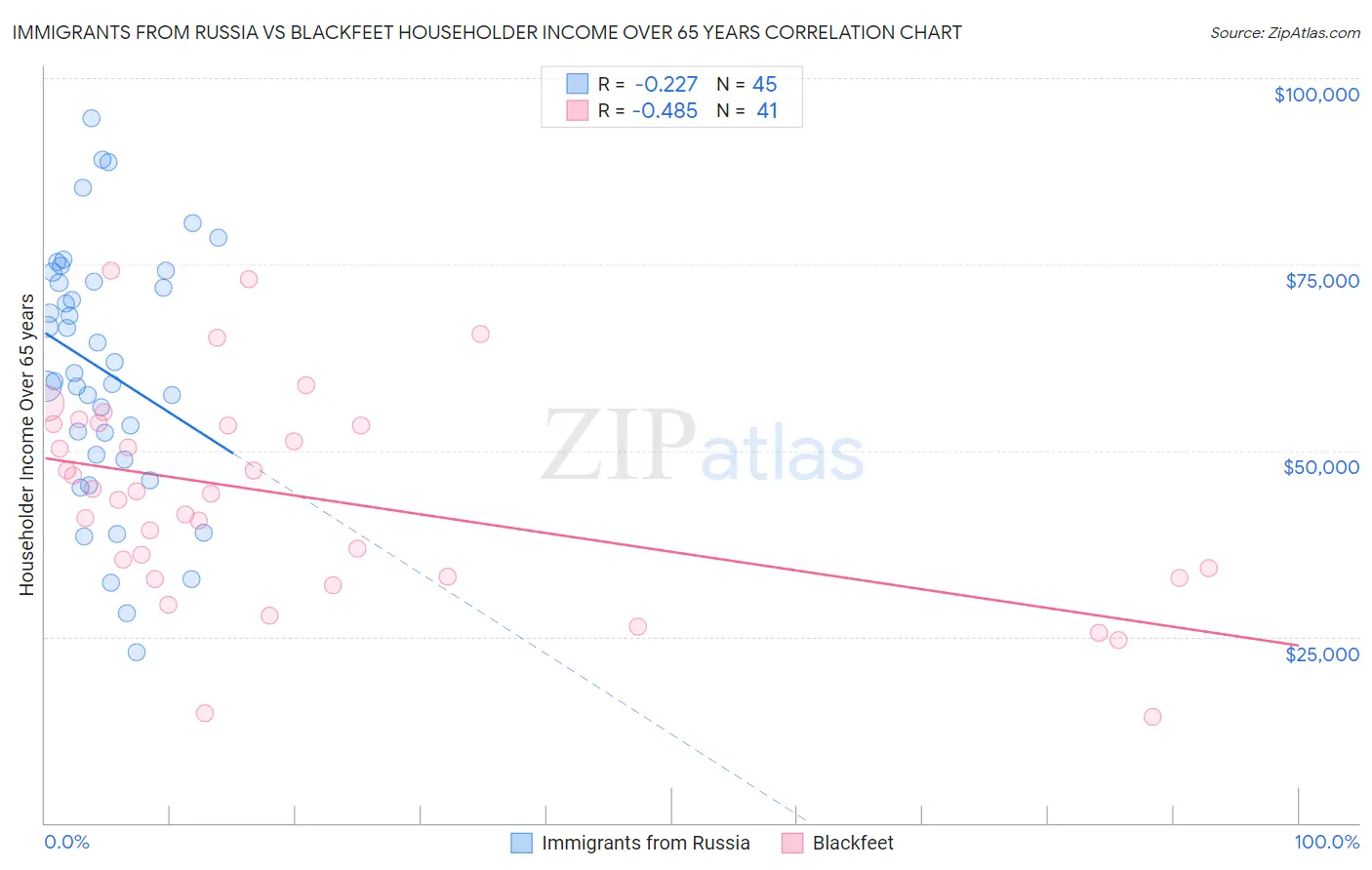 Immigrants from Russia vs Blackfeet Householder Income Over 65 years