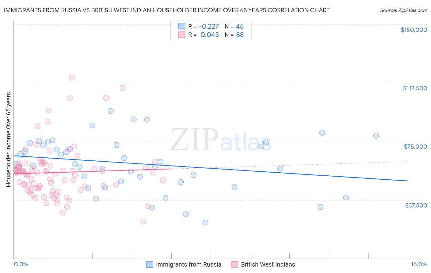 Immigrants from Russia vs British West Indian Householder Income Over 65 years
