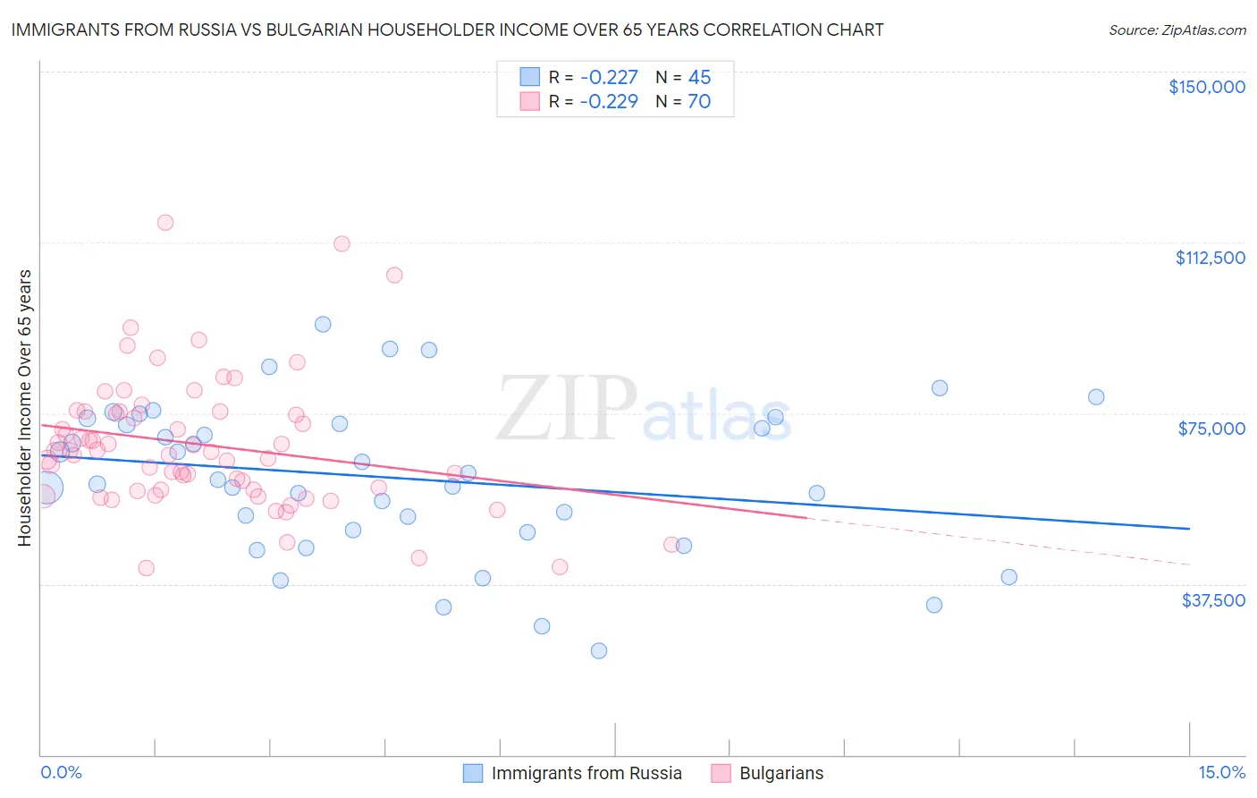 Immigrants from Russia vs Bulgarian Householder Income Over 65 years