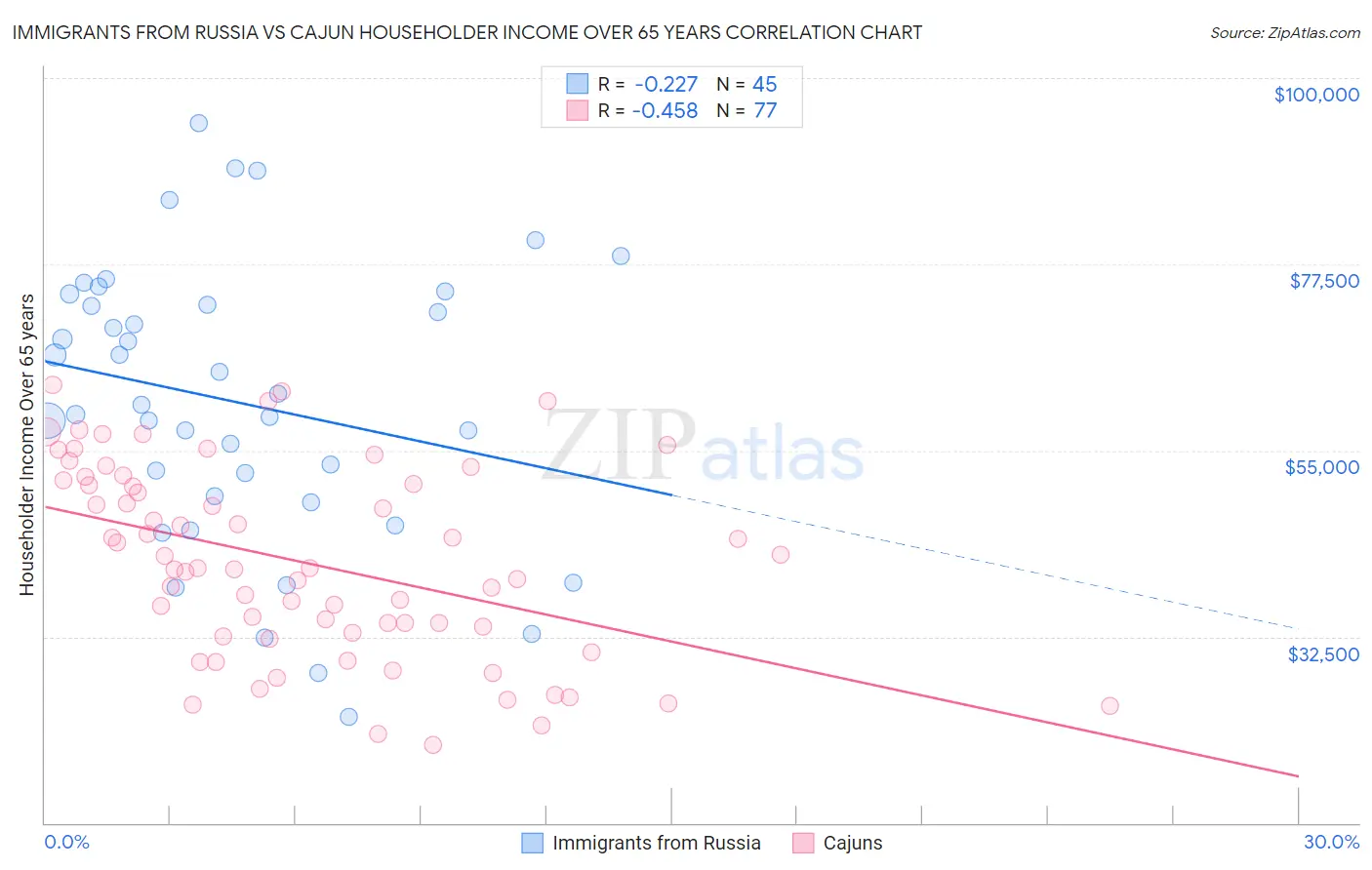 Immigrants from Russia vs Cajun Householder Income Over 65 years
