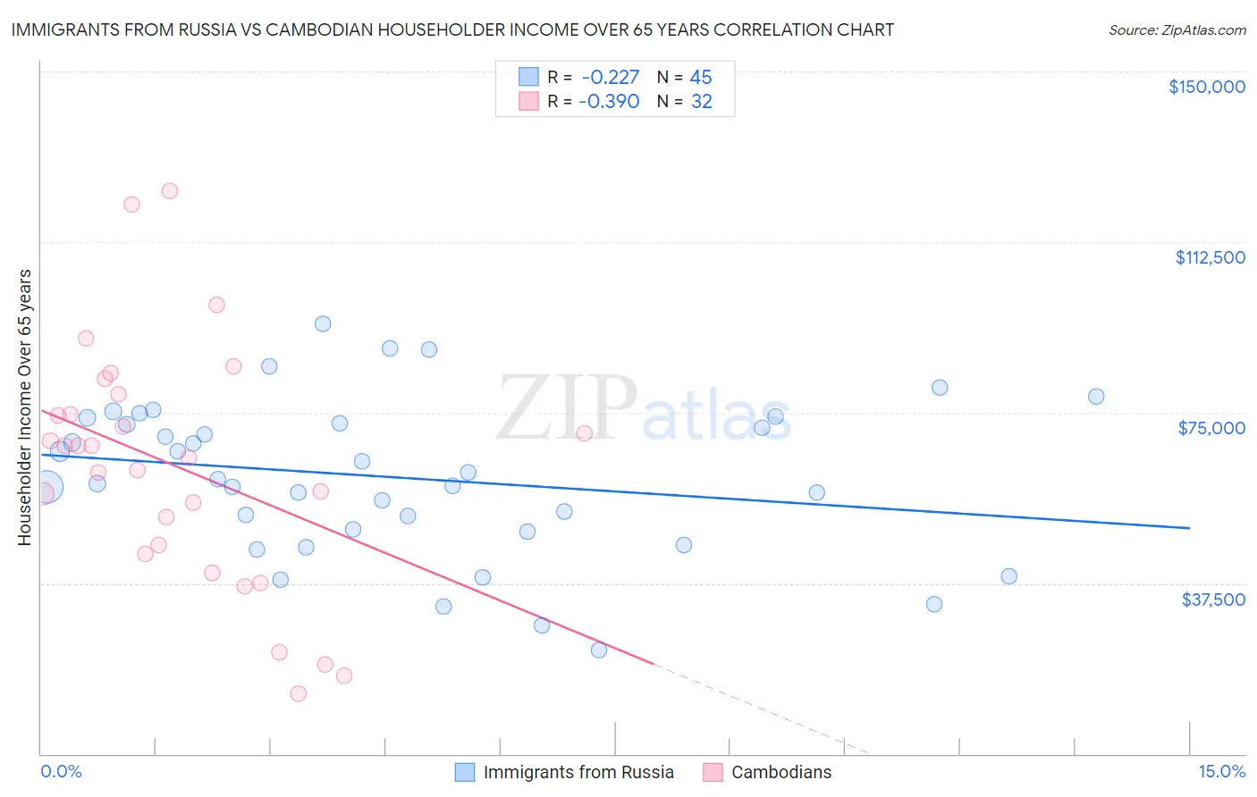 Immigrants from Russia vs Cambodian Householder Income Over 65 years